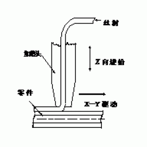 熔融沉積成型